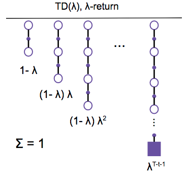 TD-λ return